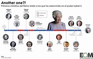 ¿A cuántos primeros ministros del Reino Unido ha nombrado Isabel II ...