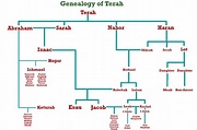 geneology of terah – Hallel Fellowship