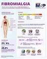 Fibromialgia - Infografía