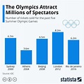 Infographic: The Olympics Attract Millions of Spectators | Olympics ...