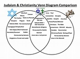 PPT - Judaism & Christianity Venn Diagram Comparison PowerPoint ...