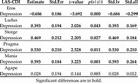 Regression analyses of the LAS (Love Attitudes Scale) on the CDI ...