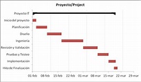 Cronograma de Hitos del Proyecto - Dharma Consulting