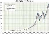 S&P 500: conheça o índice das maiores empresas americanas