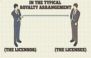 What Is A Royalty? How Payments Work And Types Of Royalties - InventorGenie