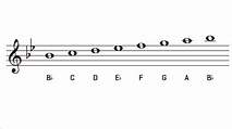 B Flat Major Scale and Key Signature The Key of Bb Major Accords - Chordify