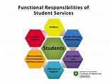 Student Services - College of Medicine | University of Saskatchewan