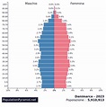 Popolazione: Danimarca 2020 - PopulationPyramid.net