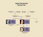 James Buchanan Family Tree : r/UsefulCharts