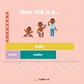 How old are toddlers? + Months to Years Age Cheat Sheet — Toddler Talk