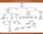 King George Iii Family Tree