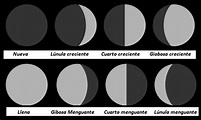 Los nombres de las Fases de la Luna | UNIVERSO Blog