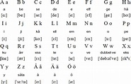 Swedish language, alphabet and pronunciation
