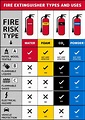 Selecting the Correct Fire Extinguisher Type could be the difference ...