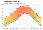 Yearly & Monthly weather - Tucson, AZ