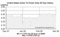 United States Dollar(USD) To Polish Zloty(PLN) Exchange Rates History ...