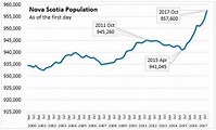 Nova Scotia's population growing faster than it has in decades - Nova ...
