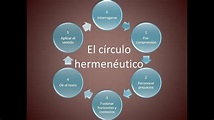 Circulo Hermenéutico - el Mundo de la Vida y la Tradición en Gadamer ...