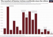 Famines - Our World in Data