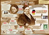 1_Gauss_History of Mathematics The Poster tell us about Biography of ...