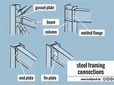 Types Of Connection Steel Frame Construction Steel St - vrogue.co