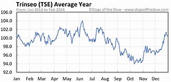 TSE Stock Price Today (plus 7 insightful charts) • Dogs of the Dow
