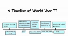 timeline of events - World war II