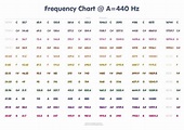 Piano Keys Frequency Chart
