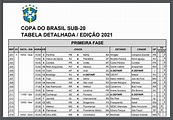 Sub-20: CBF detalha tabela e diagrama dos confrontos da Copa do Brasil