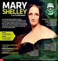 Hoy Tamaulipas - Infografía: Mary Shelley y su Frankenstein