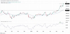 Hedge fund pro: Nikkei 225 and Topix indices have more upside | Invezz