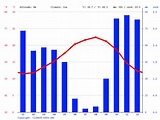 Klima Lissabon: Wetter, Klimatabelle & Klimadiagramm für Lissabon