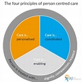 What is Person Centred Care? Principles, Definitions & Examples (2022)