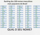 RP |: Os 100 nomes masculinos mais populares do Brasil!
