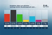 ZDF: ZDF-Politbarometer Februar 2023 / Projektion: Union legt deutlich ...