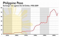 The Coffee: The Philippine peso, from 1950 to 2009