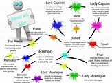 Romeo And Juliet Character Map - Maps For You