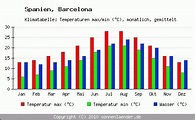 Klimatabelle Barcelona - Spanien und Klimadiagramm Barcelona
