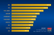 2021中国品牌价值500强排行榜发布 中国500最具价值品牌名单一览_腾讯新闻