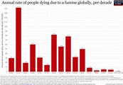 Famines - Our World in Data
