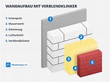 Wandaufbau beim Massivhaus | Infos für die perfekte Dämmung