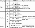 Vehicle manufacturer truck classification | Download Table