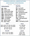 Common Medical Abbreviations and Dosage Conversions | Medical assistant ...