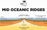 Mid Ocean Rift Zone