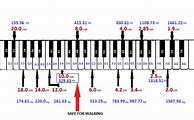 A chart to assign a musical note (key frequencies of a piano) to the ...