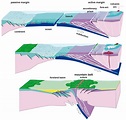 Plate tectonics :: Geology of Val d'Herens :: Valais :: Switzerland