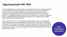 segundo período hitos importantes 1981-1990 by maría cid paz
