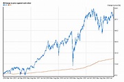 Dow Jones - DJIA - 10 years chart of performance | 5yearcharts