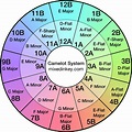 Beyond Beatmatching: Mixing With The Camelot Wheel (How To DJ)