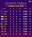 World Cup Points Table 2019: Updated ICC Cricket World Cup Team ...